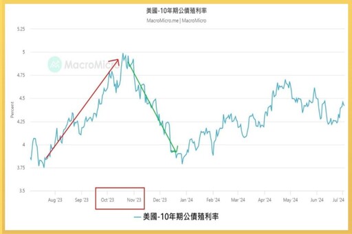 7月除息秀「債券ETF接連除息」超吸金，9檔配息不手軟 ！殖利率處高位