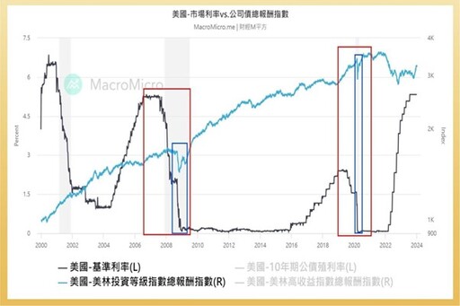 降息債券會漲嗎？投資人：專注這幾檔美公債ETF 00679B、00687B、00931B