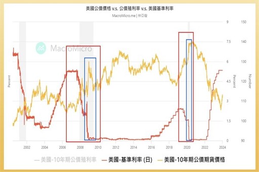 降息債券會漲嗎？投資人：專注這幾檔美公債ETF 00679B、00687B、00931B