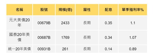 降息債券會漲嗎？投資人：專注這幾檔美公債ETF 00679B、00687B、00931B