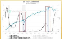 降息債券會漲嗎？投資人：專注這幾檔美公債ETF 00679B、00687B、00931B