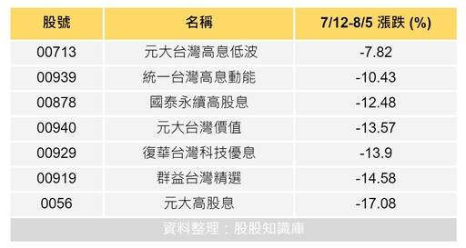 大盤回檔8% 明星高股息ETF抗跌?! 00713這檔跌幅甚至小於大盤