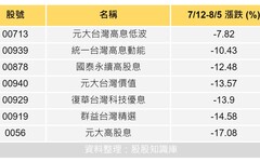 大盤回檔8% 明星高股息ETF抗跌?! 00713這檔跌幅甚至小於大盤