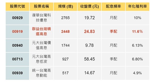 高股息ETF 9月除息大秀： 00919配息0.72破紀錄！00929 網喊大失望...除息前加碼合適嗎？