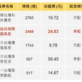 高股息ETF 9月除息大秀： 00919配息0.72破紀錄！00929 網喊大失望...除息前加碼合適嗎？