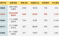 高股息ETF 9月除息大秀： 00919配息0.72破紀錄！00929 網喊大失望...除息前加碼合適嗎？