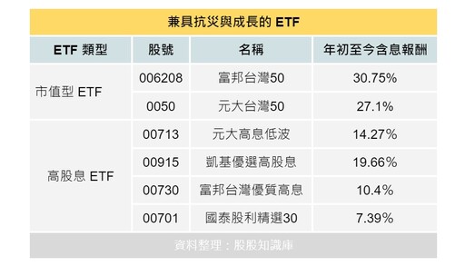 台股回檔打第二隻腳還是破底？熱門 ETF 0050、00713、00915 無懼股災：既成長又抗跌