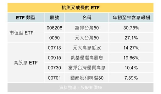 台股回檔打第二隻腳還是破底？熱門 ETF 0050、00713、00915 無懼股災：既成長又抗跌