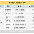 台股回檔打第二隻腳還是破底？熱門 ETF 0050、00713、00915 無懼股災：既成長又抗跌