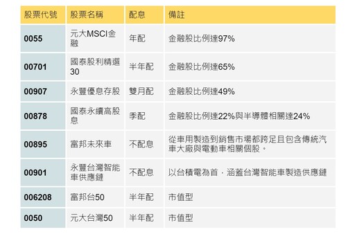 三大降息股票受惠產業！銀行股一定受惠嗎？專家：銀行股專注「這類型」，降息受惠 ETF 0050、006280…