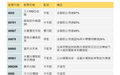 三大降息股票受惠產業！銀行股一定受惠嗎？專家：銀行股專注「這類型」，降息受惠 ETF 0050、006280…