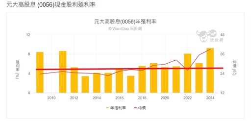 00929 配息又下降！殖利率有法重回高峰嗎？00929風險注意！