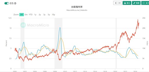 00929 配息又下降！殖利率有法重回高峰嗎？00929風險注意！