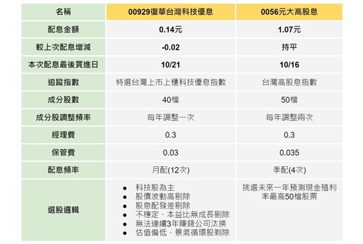 00929 配息又下降！殖利率有法重回高峰嗎？00929風險注意！