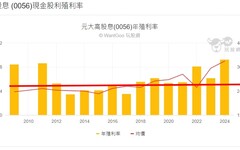 00929 配息又下降！殖利率有法重回高峰嗎？00929風險注意！