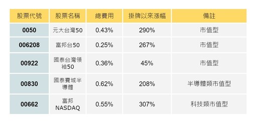 買0050 ETF不如買台積電股票？長期持有靠「分散風險」：0050、006208 掛牌以來漲幅破250%