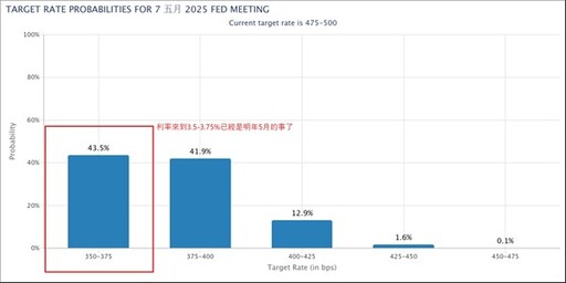 00679B、00687B降息了卻不漲？債券投資漲跌關鍵原因看這點 未來還能投資債券嗎？