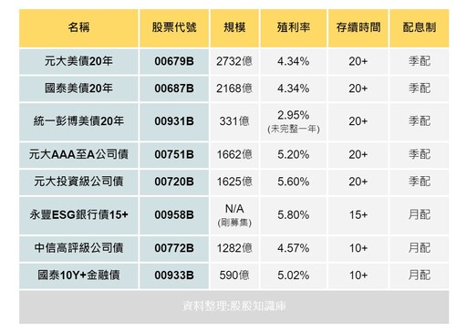 00679B、00687B降息了卻不漲？債券投資漲跌關鍵原因看這點 未來還能投資債券嗎？