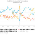 00679B、00687B降息了卻不漲？債券投資漲跌關鍵原因看這點 未來還能投資債券嗎？