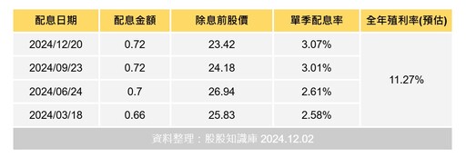 00919、00929配息出爐！00919全年有殖利率有望11％，網哀：00929 連雞排都買不起