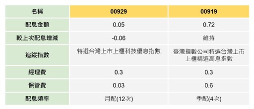 00919、00929配息出爐！00919全年有殖利率有望11％，網哀：00929 連雞排都買不起