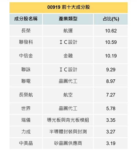 00919、00929配息出爐！00919全年有殖利率有望11％，網哀：00929 連雞排都買不起