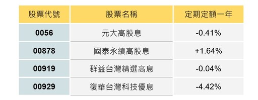 2024 高息ETF績效全陣亡！年底行情啟動了嗎？專家：ETF要就跟著大盤走！