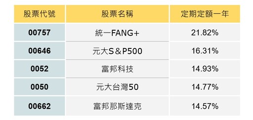 2024 高息ETF績效全陣亡！年底行情啟動了嗎？專家：ETF要就跟著大盤走！