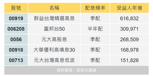 人多的地方不要去？2024創高前5大ETF！長期來看報酬率會是最高的嗎?