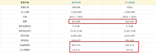 人多的地方不要去？2024創高前5大ETF！長期來看報酬率會是最高的嗎?