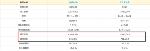 人多的地方不要去？2024創高前5大ETF！長期來看報酬率會是最高的嗎?