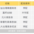 人多的地方不要去？2024創高前5大ETF！長期來看報酬率會是最高的嗎?