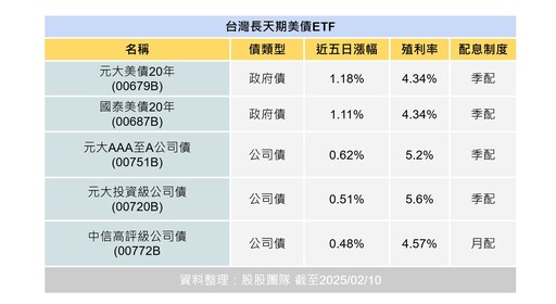 川普關稅利於美債回歸，美債ETF強彈！長天期美債00679B、00687B 有救了？