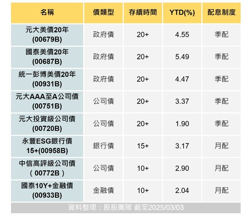 債券00687B、00679B 漲幅勝大盤！台美股雙殺，消費者信心指數大退步，投資人棄股搶進債券