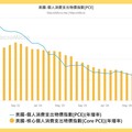 債券00687B、00679B 漲幅勝大盤！台美股雙殺，消費者信心指數大退步，投資人棄股搶進債券