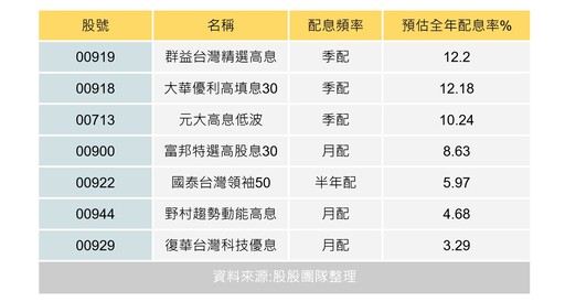 高息ETF除息開跑！3月價差股利雙響砲：00919、00918、00713 殖利率破10%