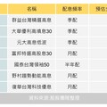 高息ETF除息開跑！3月價差股利雙響砲：00919、00918、00713 殖利率破10%