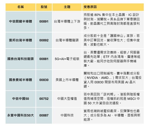 中美妥協！關稅之戰緩破冰 科技優先：受惠ETF 00891、00892….