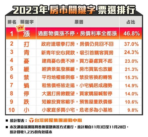 台灣房屋：網友票選2023房市代表字-「漲」