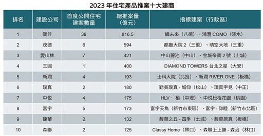 自住客看過來 2023住宅產品10大建商出爐