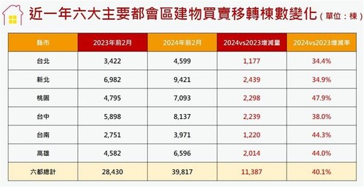 前2月買賣移轉量年增4成 近13年新高