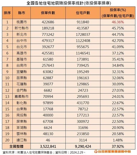 地震好嚇人 住宅震險投保率卻不到38%