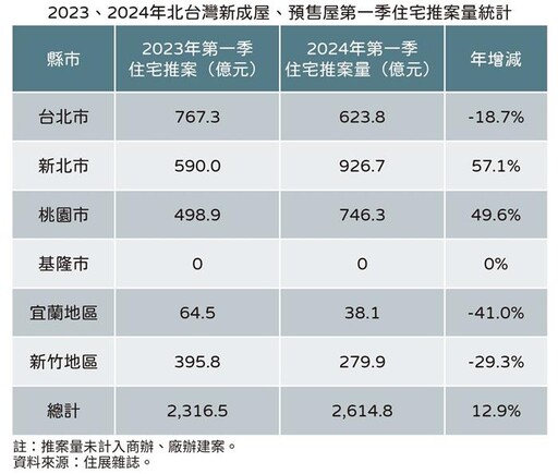 北台灣Q1住宅推案量年增12.9%