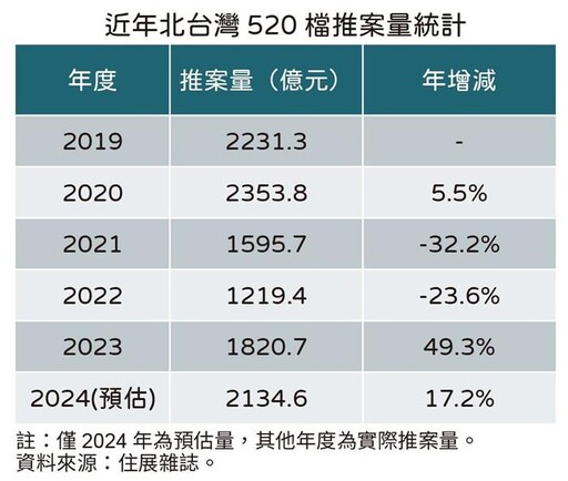 北台灣520檔期推破2000億 4年來最高