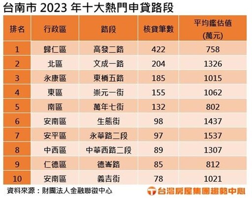 台南重劃區半數熱門路段房價已破千萬