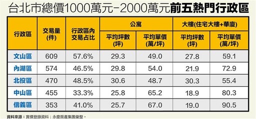 台北市購屋 2000萬元內仍為交易主流