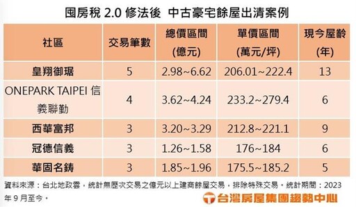 5年以上建商餘屋 4.8%難逃囤房重稅