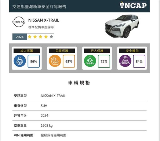 113年度臺灣新車安全評等(TNCAP)