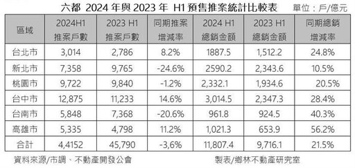 賴正鎰：資金回流 預售與新商辦行情看俏