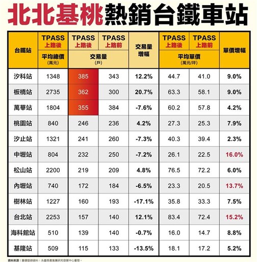 TPASS上路滿周年 這個台鐵車站漲最多